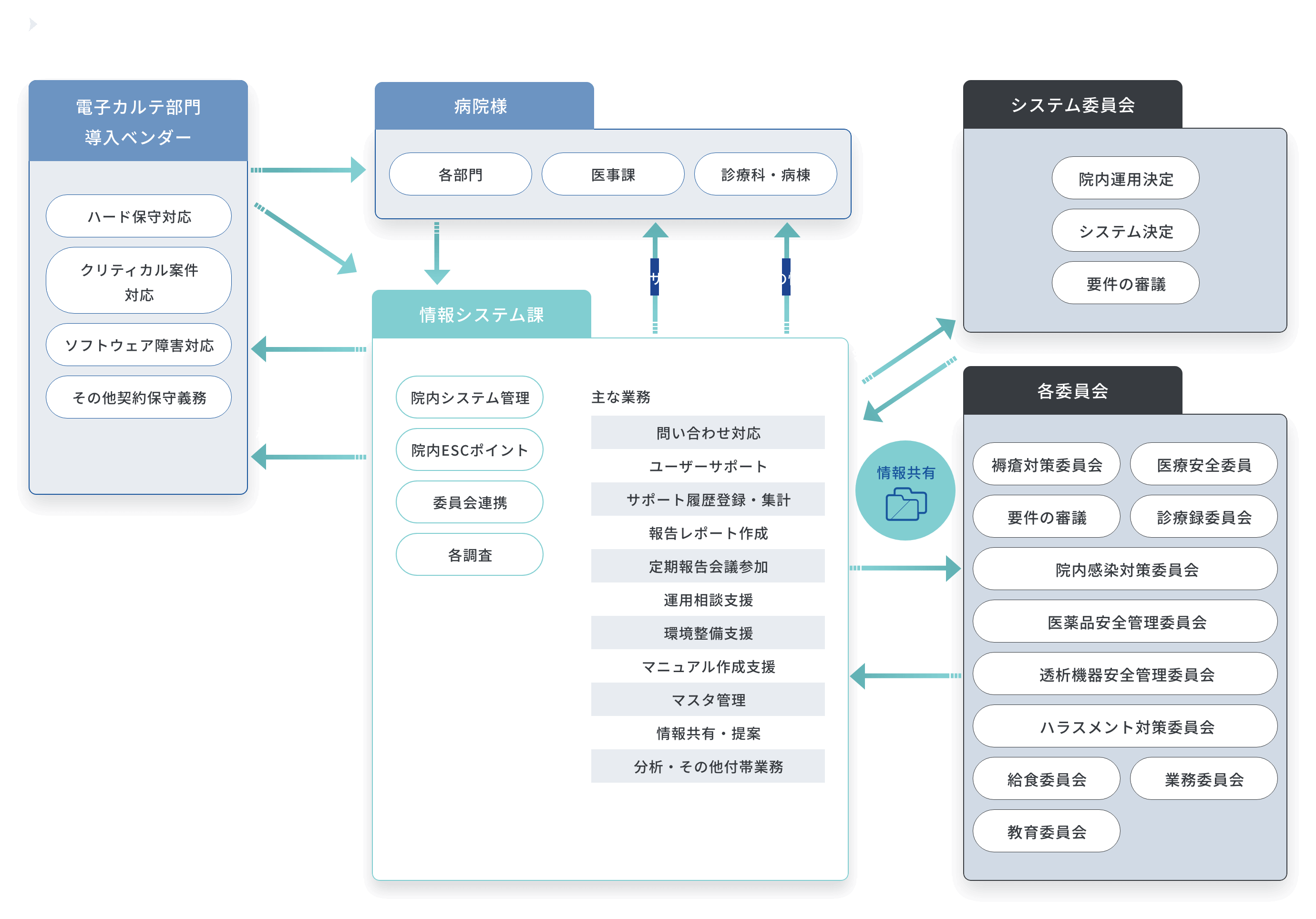 体制図